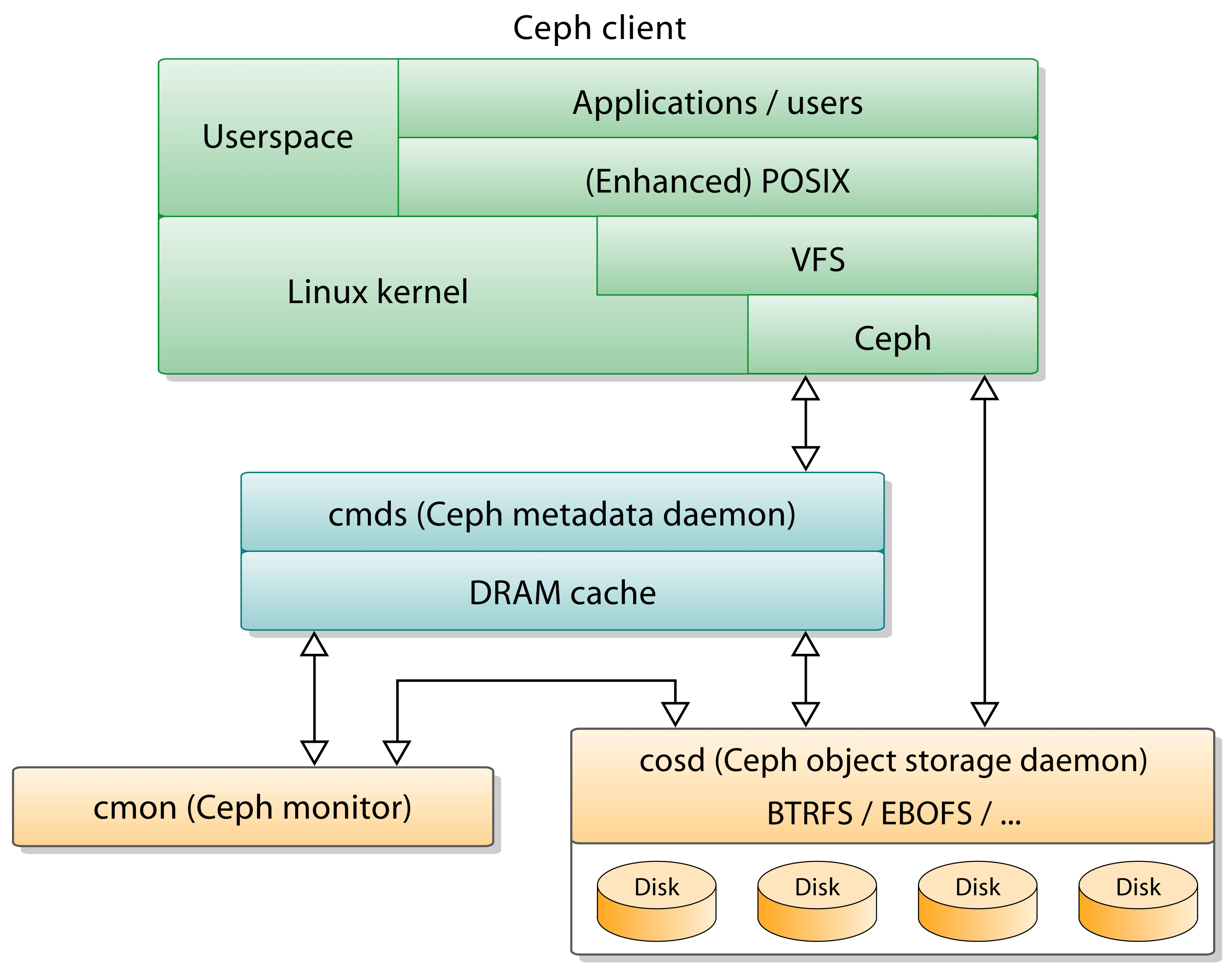 Introduction to Ceph · Better Tomorrow with Computer Science