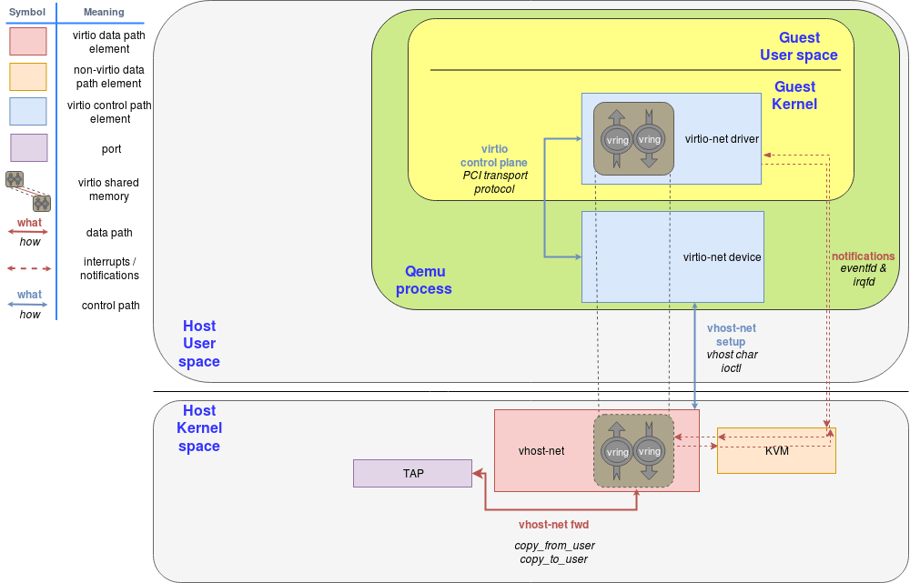 Virtio and Vhost Architecture Part 2 Better Tomorrow with Computer