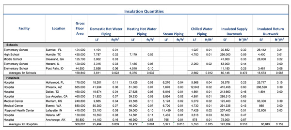 Mechanical Insulation in Hospitals and Schools Insulation Outlook