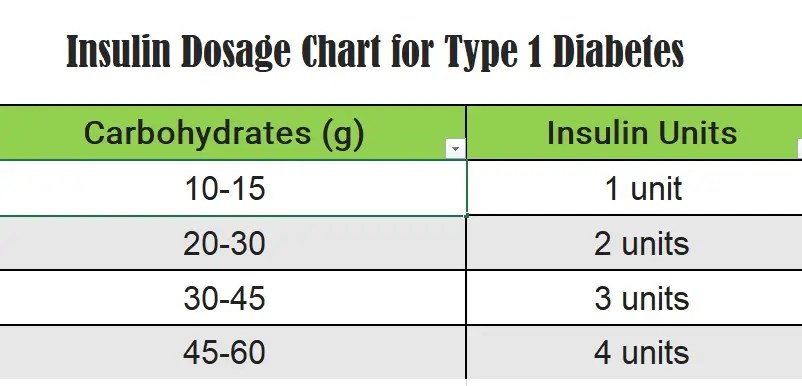 Insulin dosage chart: Calculations, Formula, and FAQs