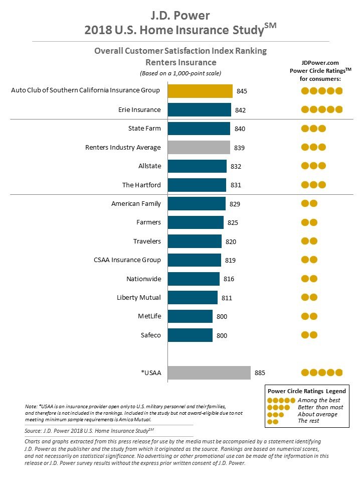 Amica Mutual again tops homeowners insurance customer satisfaction rankings Insurance Forums