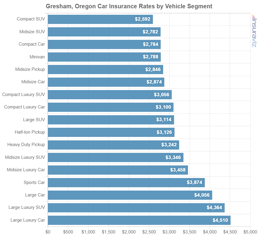 Car Insurance Cost in Gresham, OR 2022 Cheapest Rates + Rankings