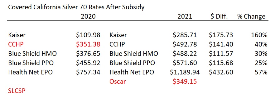 Competition Raises Health Insurance Rates In Northern California