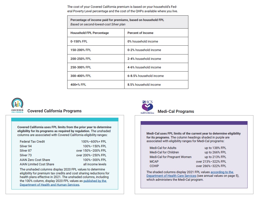 Revised Covered California and MediCal Table for 2021 ARP