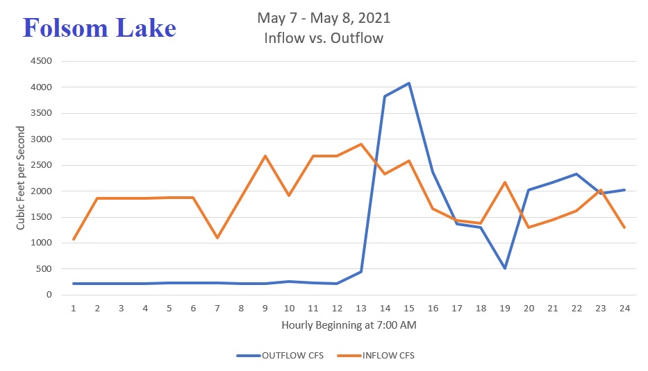 Is Folsom Lake Artificially Low To Help El Dorado Hills Irrigation?