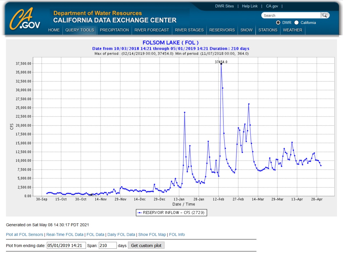 Is Folsom Lake Artificially Low To Help El Dorado Hills Irrigation?