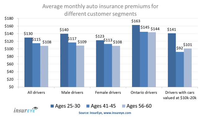 Insurance Study 15 Lower Auto Insurance Premiums in Canada for Older