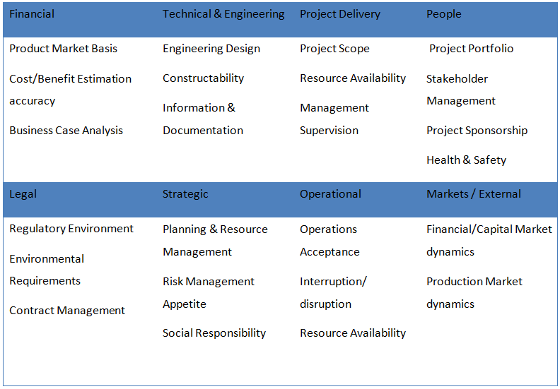 Project Risk Assessment