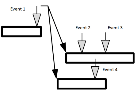 How To Use Event Chains