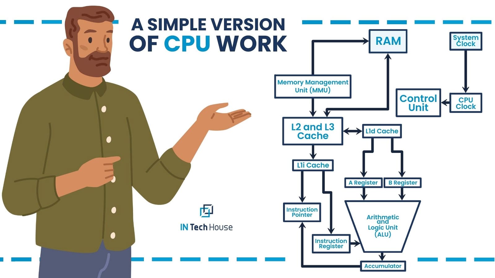 Central Processing Unit Hardware Component Processing Data InTechHouse