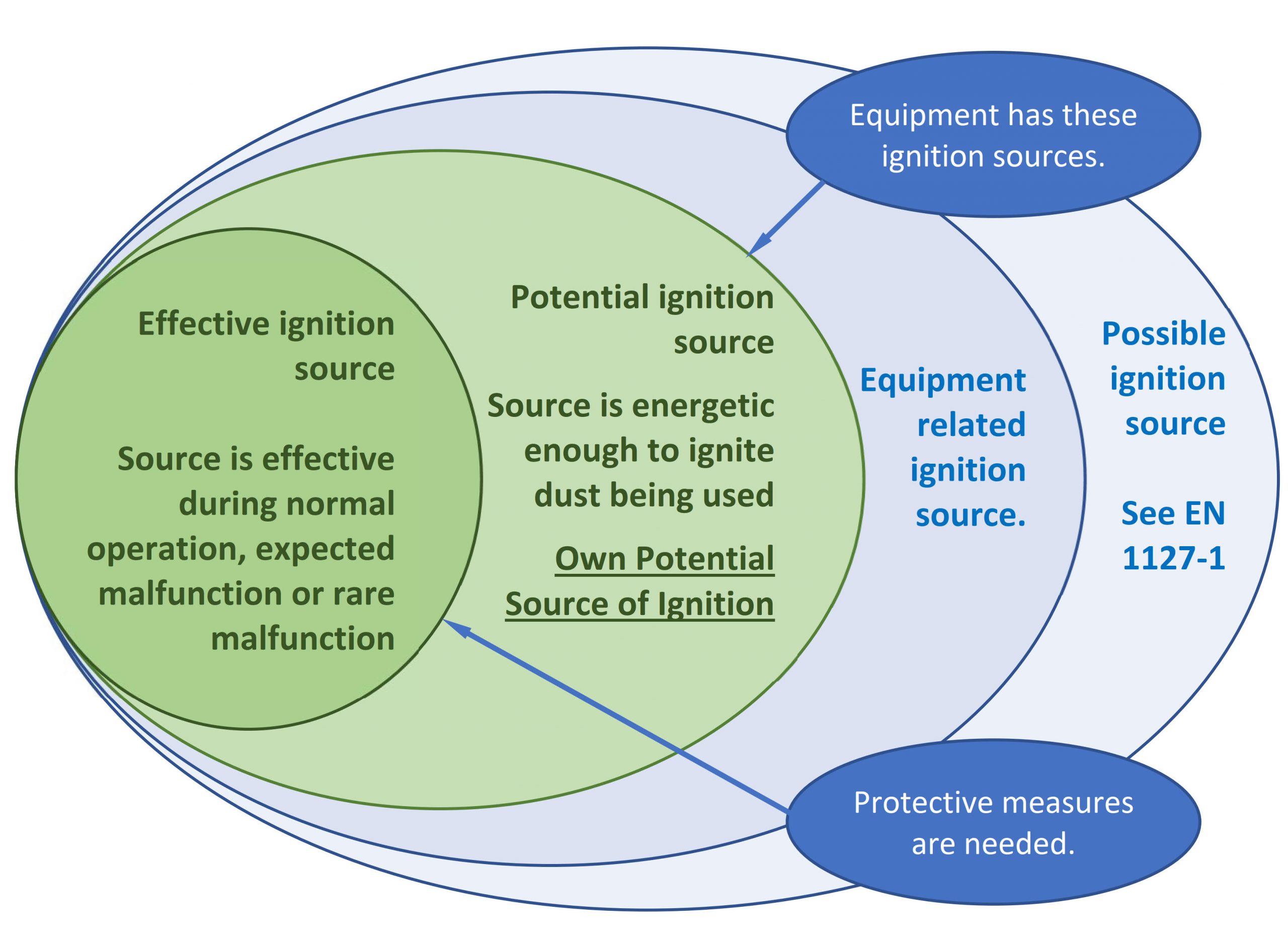 ATEX and DSEAR » Integral Pharma Services Ltd