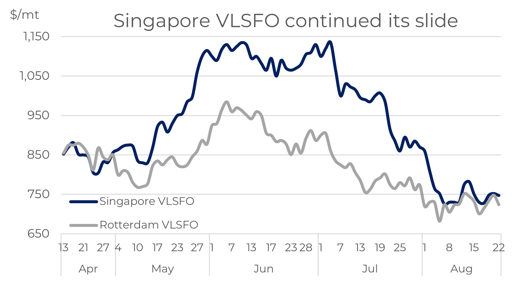 It is worth looking beyond the bunker market for price direction Integr8