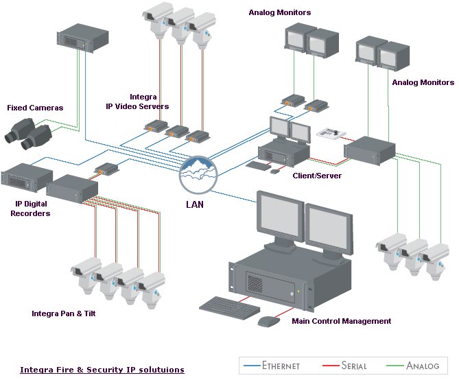 IP Cameras Integra Security Systems
