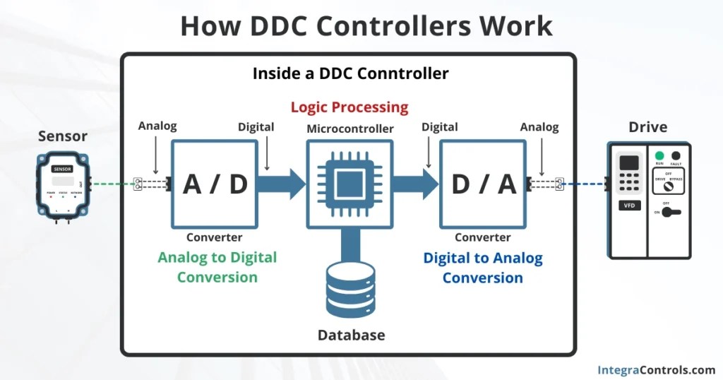 DDC Controls in HVAC The Ultimate Guide