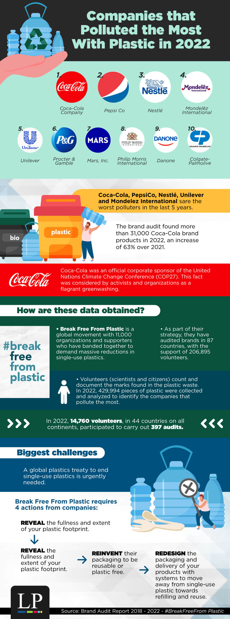 Infographic Companies that Polluted the Most With Plastic in 2022