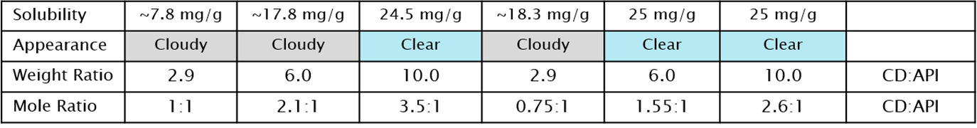 Cyclodextrin-Mediated Drug Products - Integral BioSystems