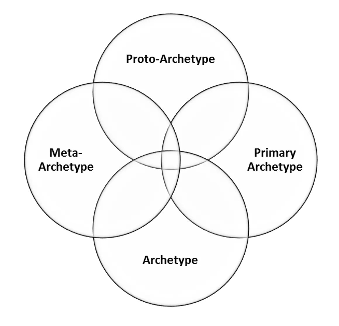 The Archetypal Lens Integral Life