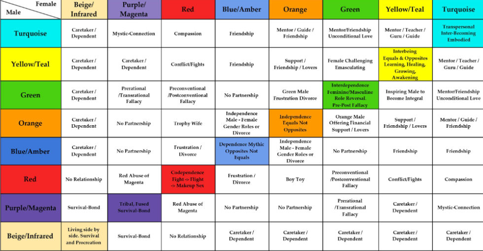 Compatibility Matrix Integral Relationship