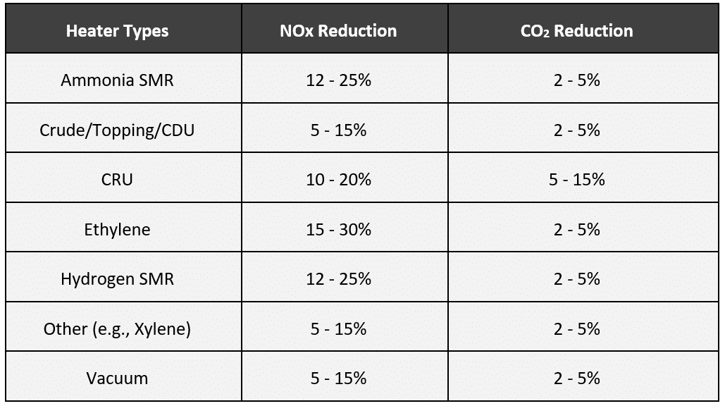 Reducing Emissions in Fired Heaters Integrated Global Services