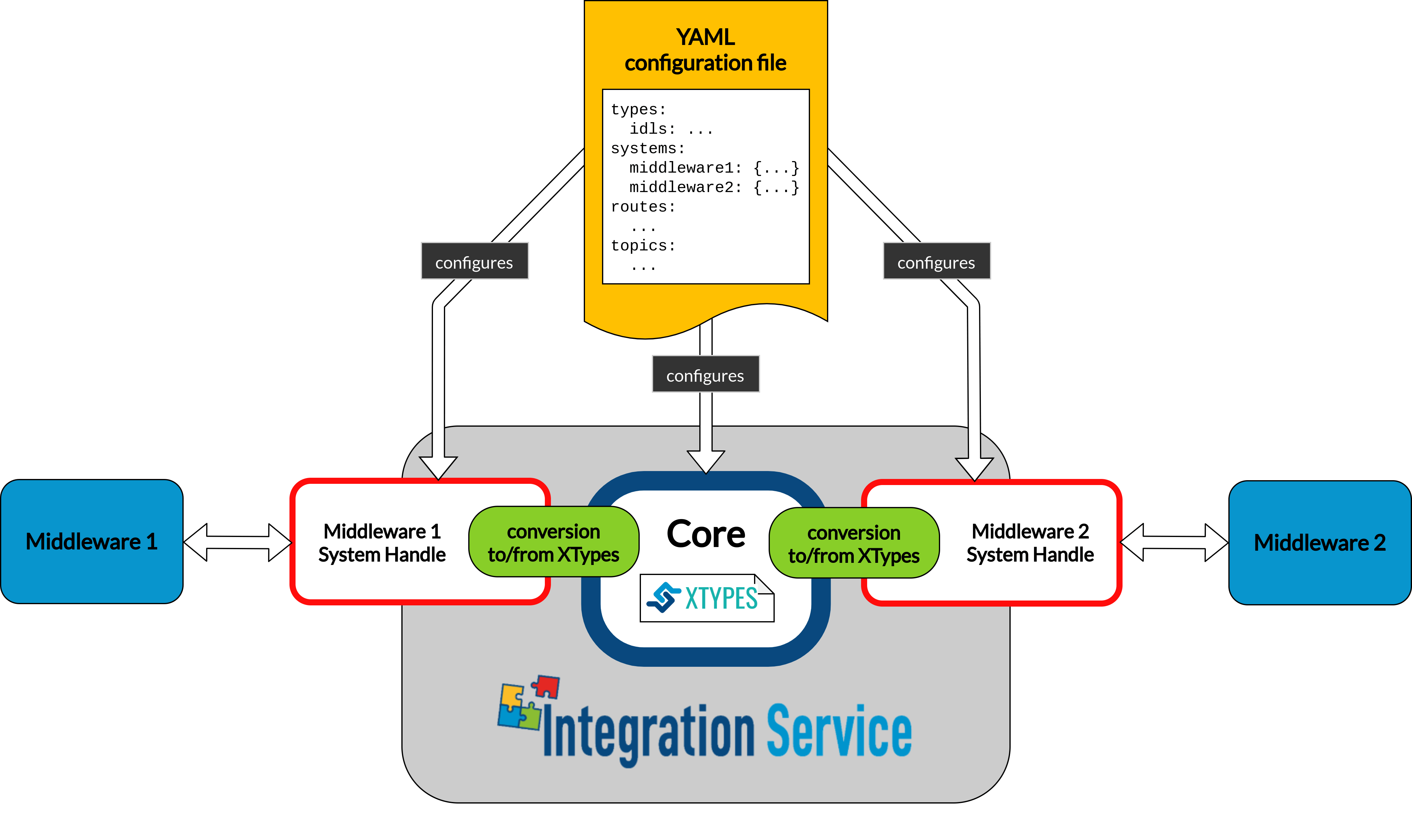 Integration Service Core — Integration Service 3.1.0 documentation
