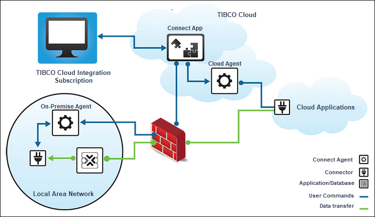 Installing a Connect On-Premise Agent with Proxy Servers or Firewalls