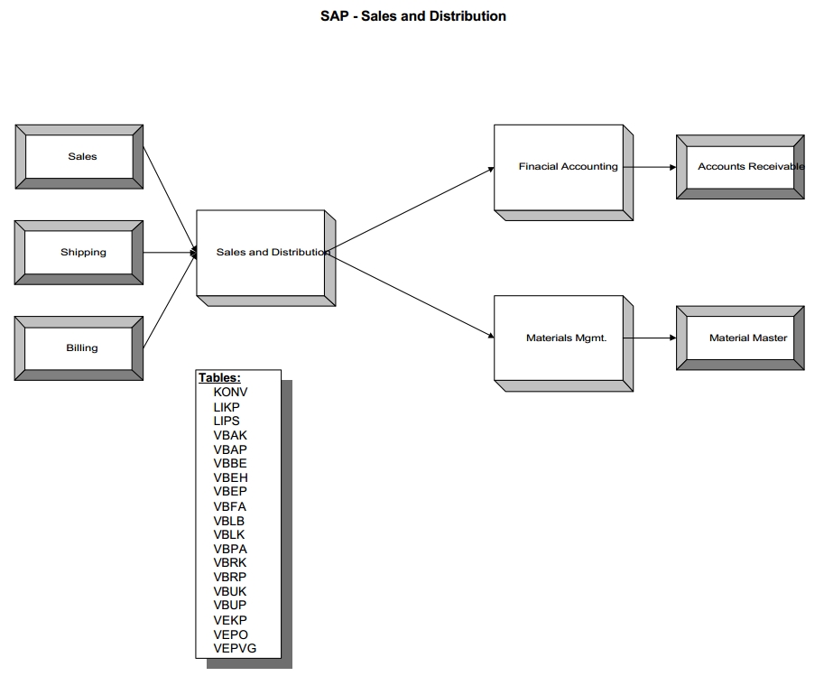 SD Table Integration Learn