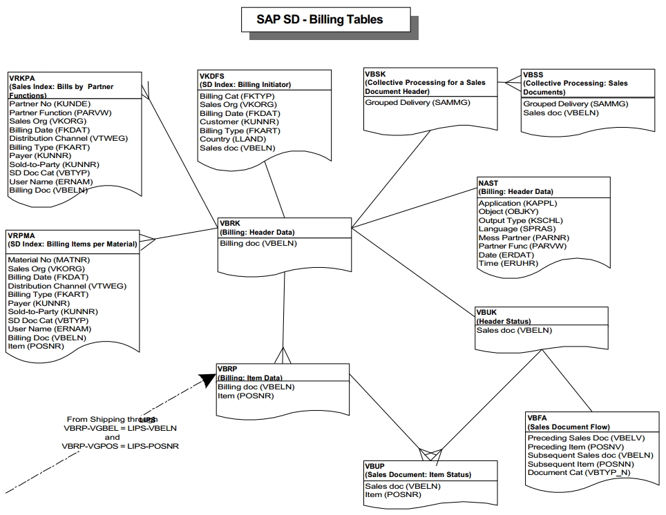 SD Table Integration Learn