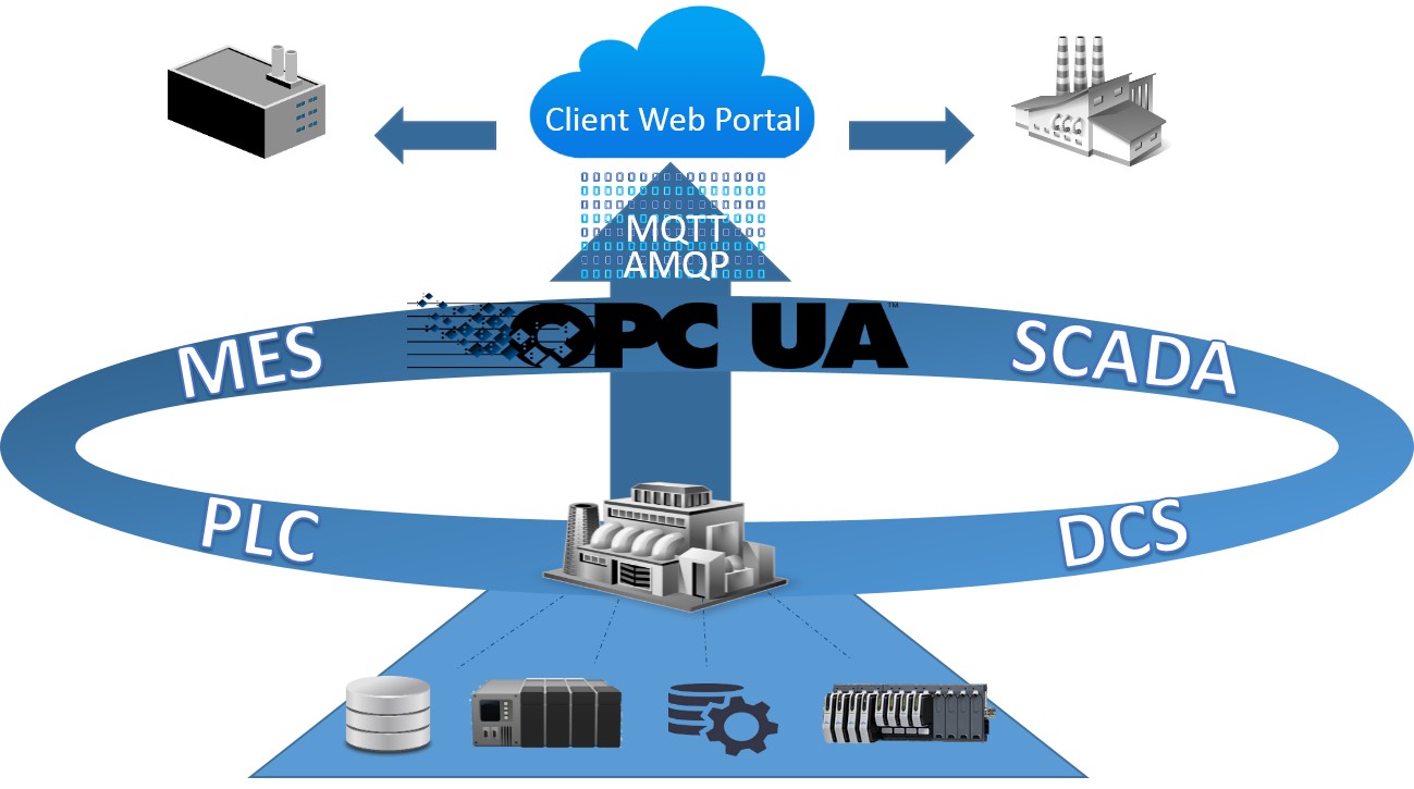 What is OPC UA and its main features | Integration Objects