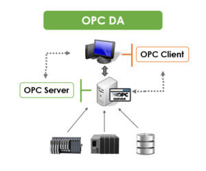 What is OPC? OPC Classic Specifications and OPC UA Explained