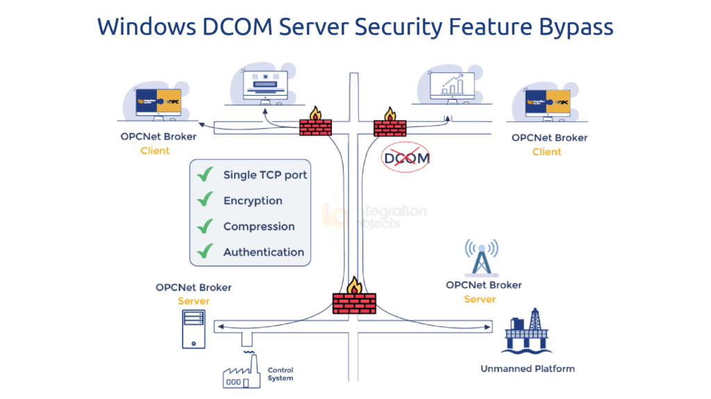 Windows Server Security Feature Bypass Integration Objects