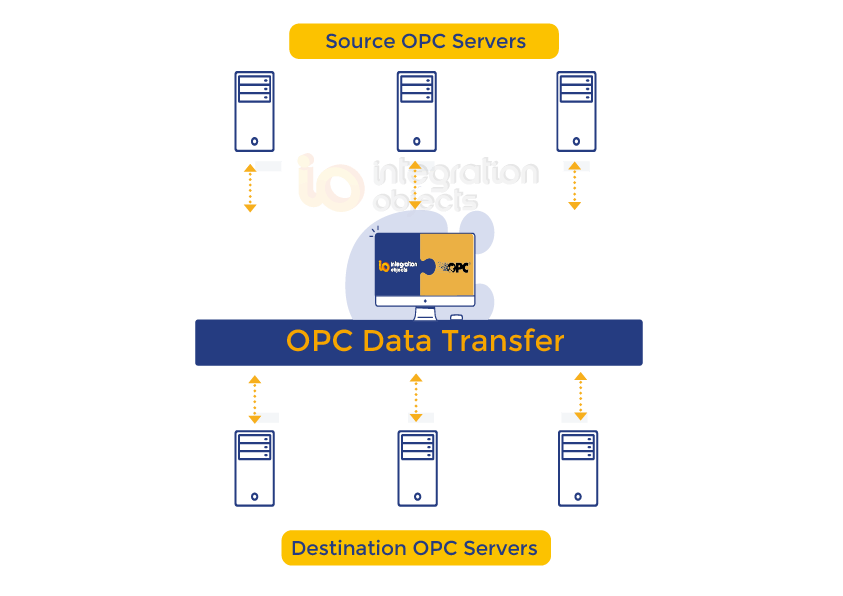 Seamless OPC Data Transfer Between Servers for Enhanced Connectivity