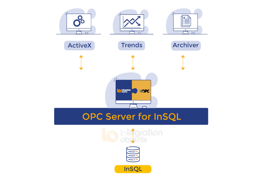 OPC Server for Wonderware Historian InSQL OPC for Wonderware