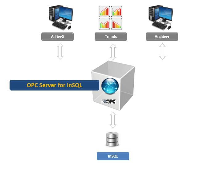 OPC Server for Wonderware Historian InSQL OPC for Wonderware