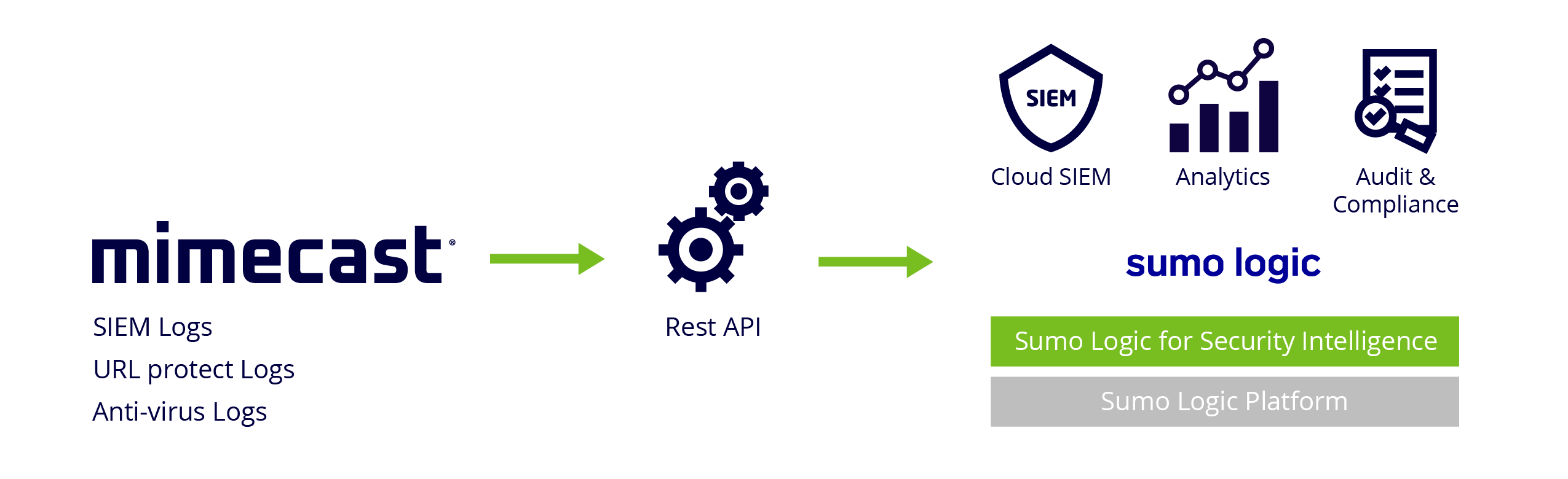 Sumo Logic Mimecast Tech Partners Mimecast