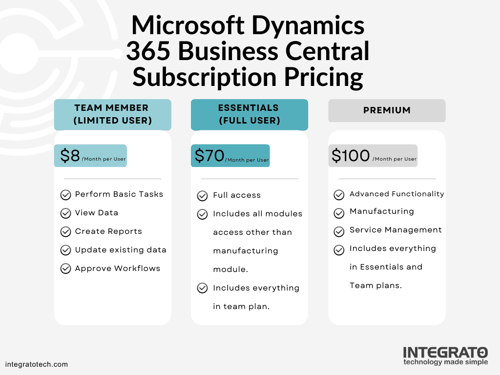 Dynamics 365 Subscriptions Essentials vs. Premium