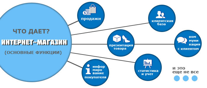 Виды интернет магазинов