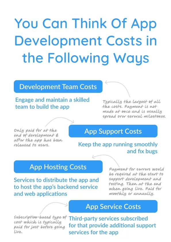 Understanding App Development Costs Intellectual Apps