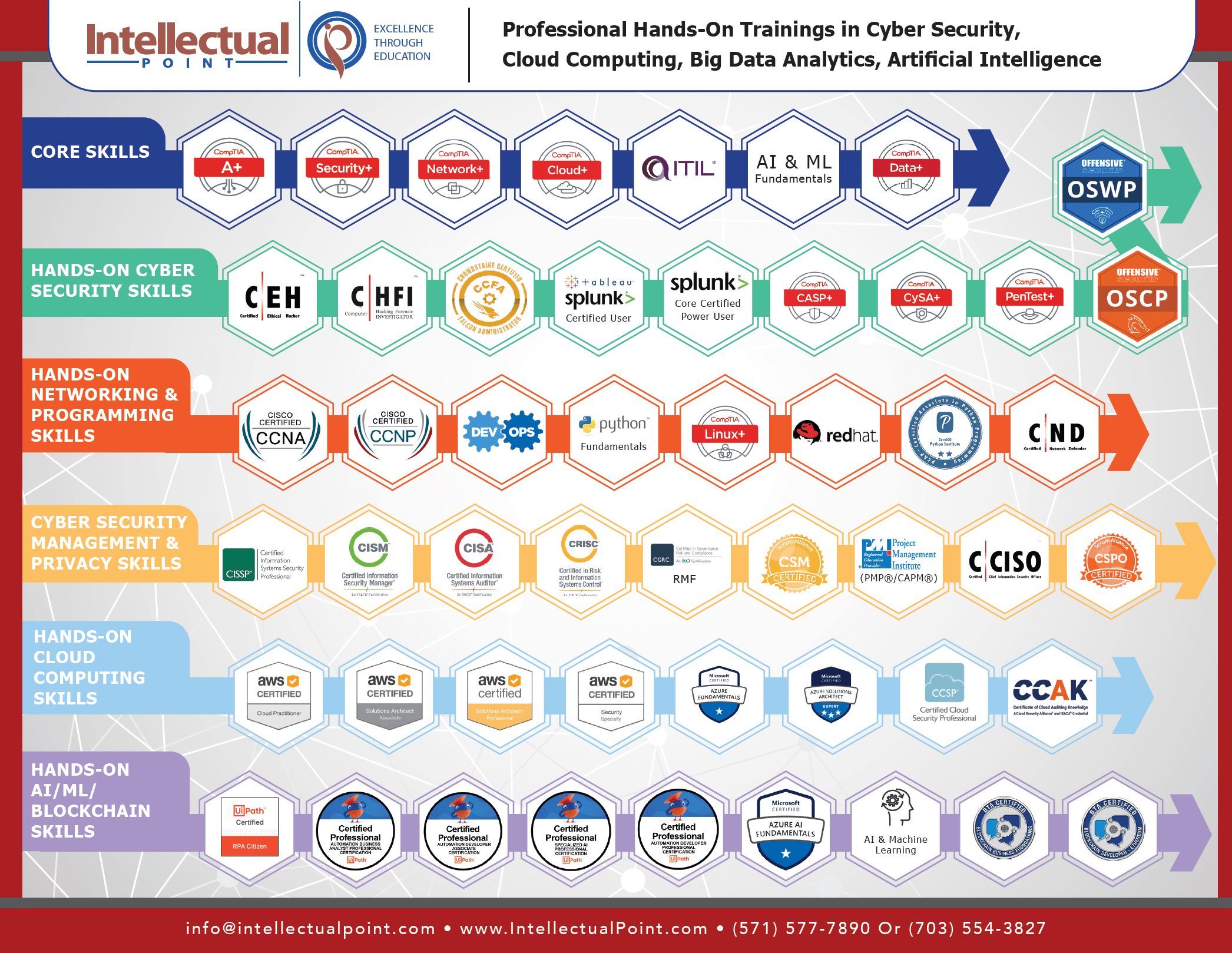 Top 5 Cyber Security Certifications for Entrylevel Roles In 2022