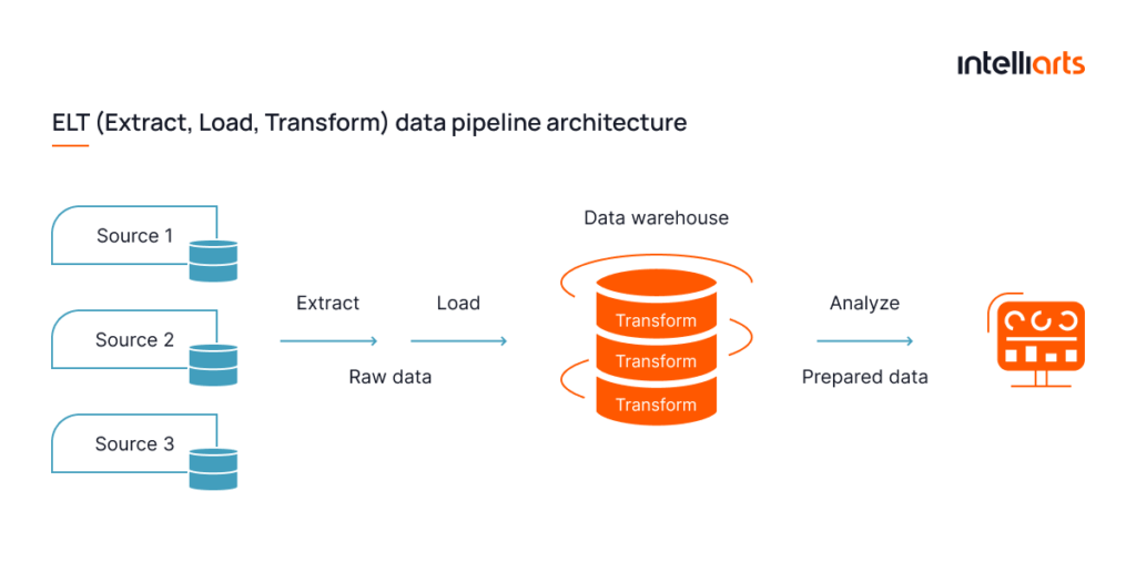 Data Pipeline Use Cases and Components