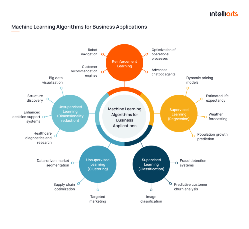 Machine Learning Implementation in Business [10 Uses Cases]