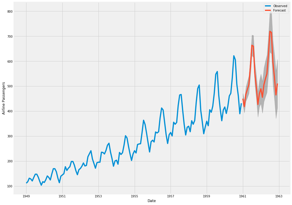 Everything you need to know about Time Series analysis Intellify