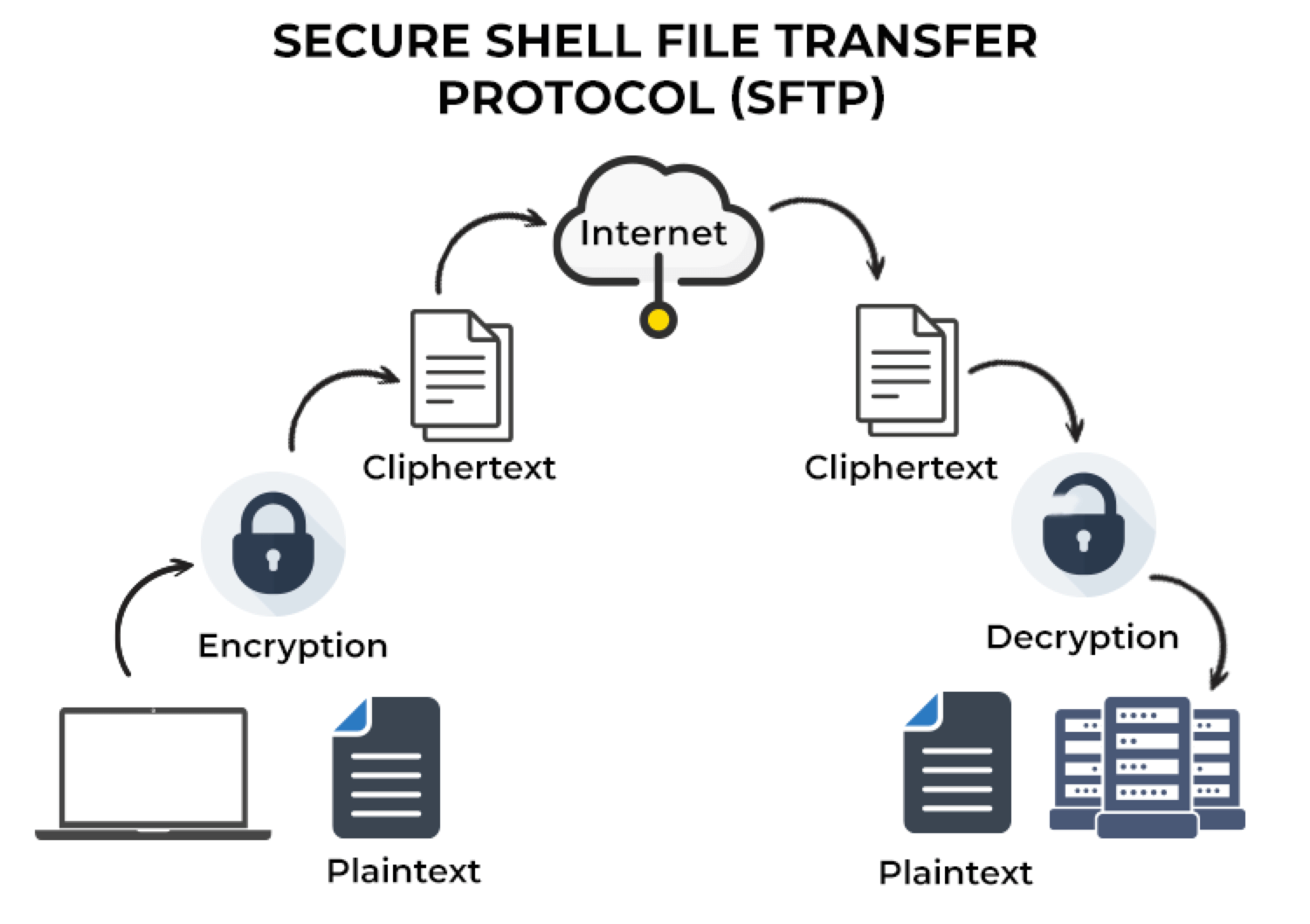 SFTP and intelliHR Explained intelliHR Support Portal