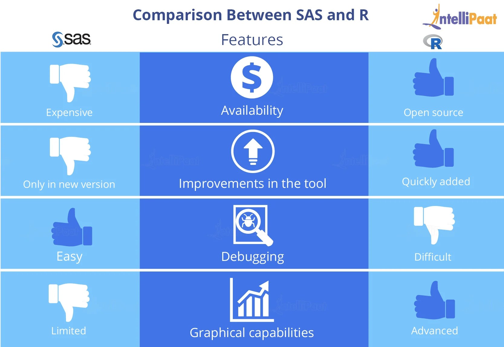 SAS Versus R Intellipaat Blog