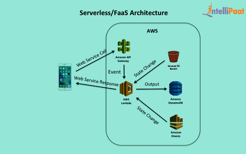 Serverless Computing The Cloud Infrastructure Intellipaat