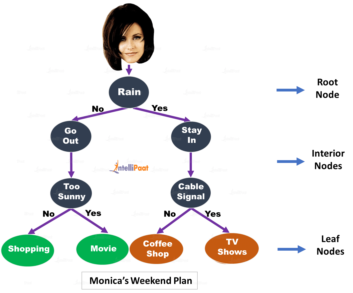 Decision Tree In Machine Learning Explained With Examples Upgrad Blog