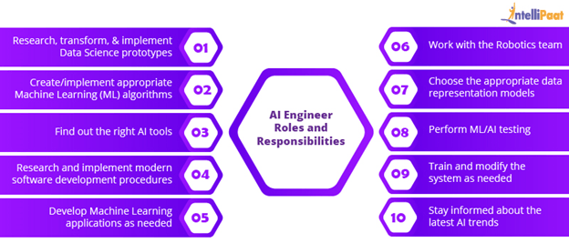How to an AI Engineer? Intellipaat Blog