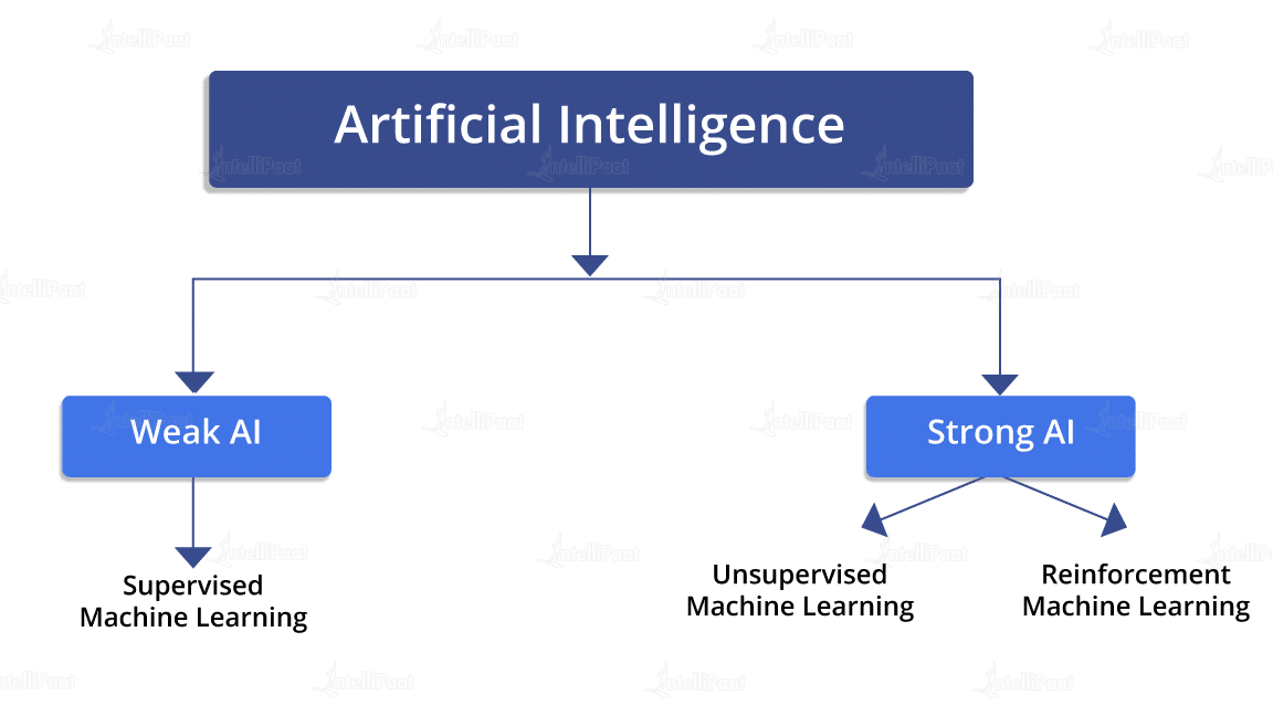 Data Science vs Machine Learning vs Deep Learning vs AI
