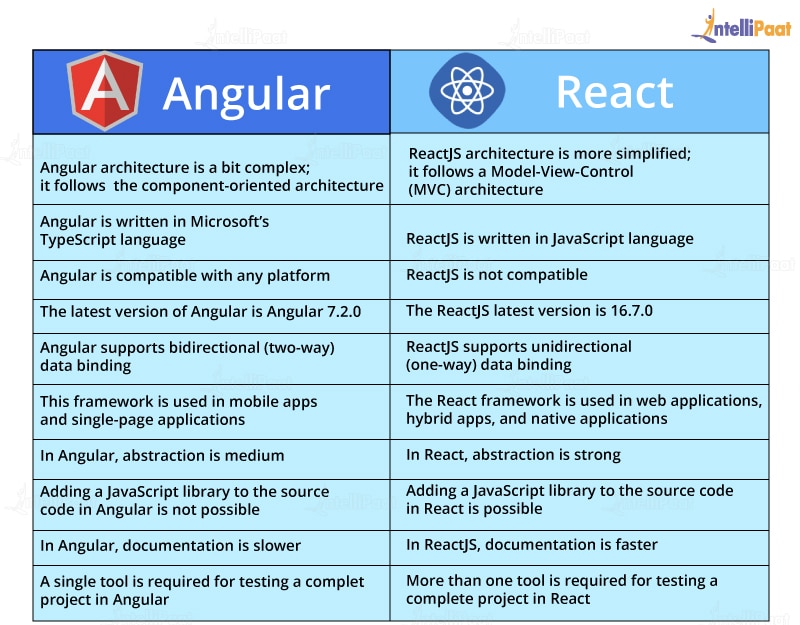 5 Major Differences Between Reactjs And React Native vrogue.co