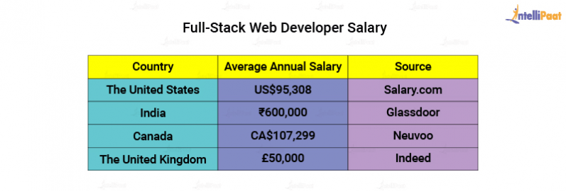 Web Developer Salary How much money can one make in 2021?