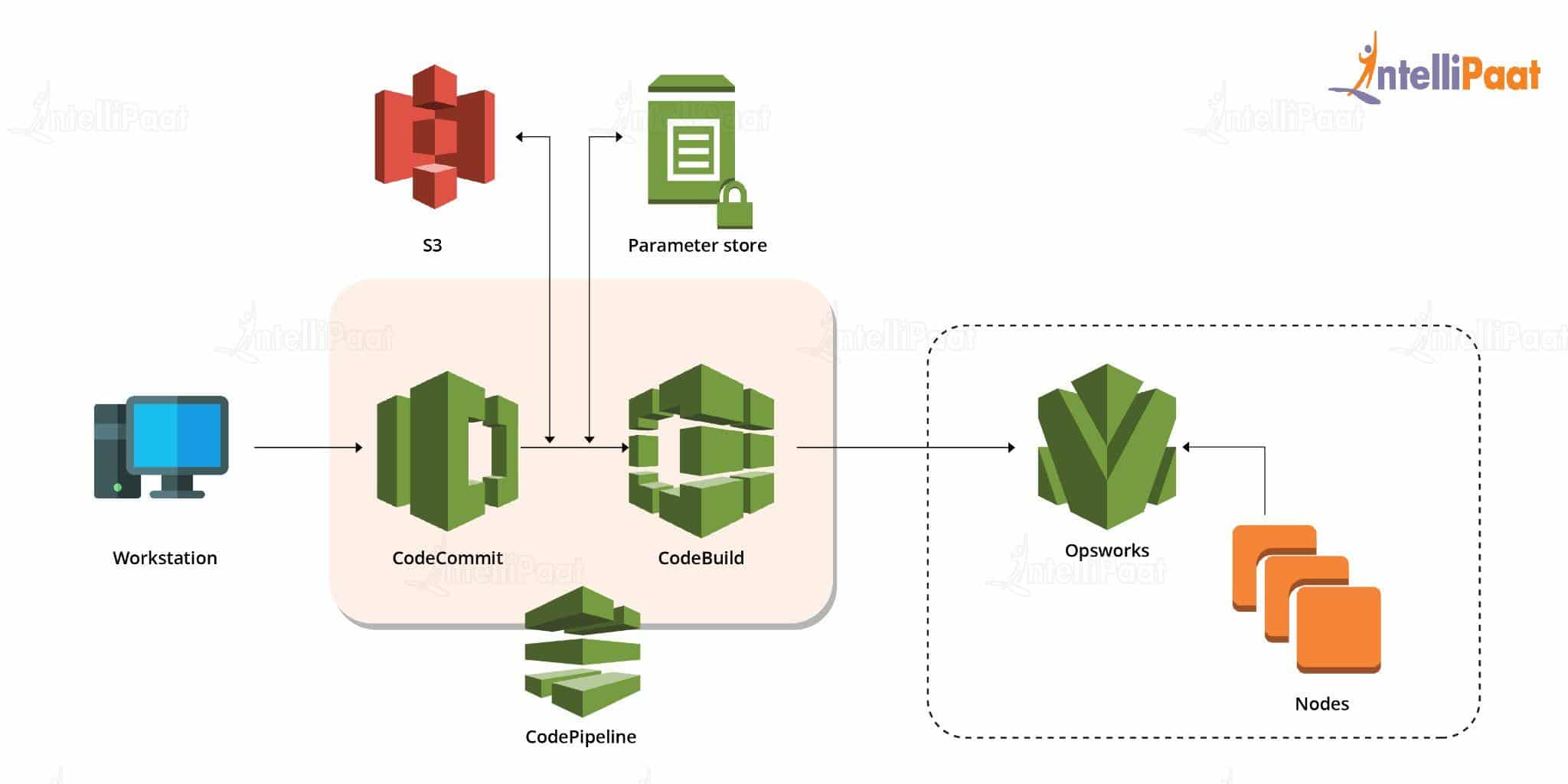 AWS OpsWorks The Complete Guide [Updated 2024]